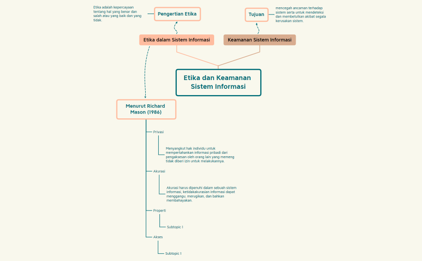 Etika dan Keamanan Sistem Informasi
