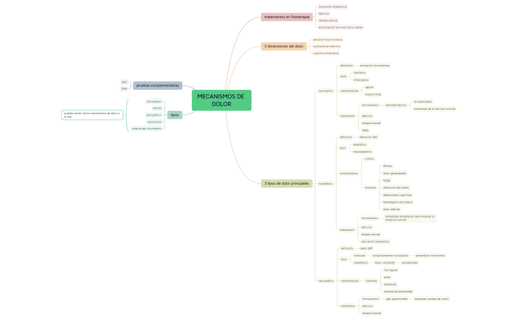 MECANISMOS DE DOLOR.xmind