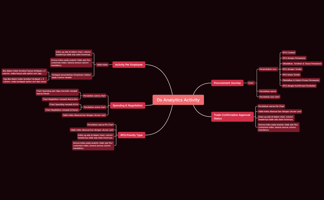 DS Analytics Activity