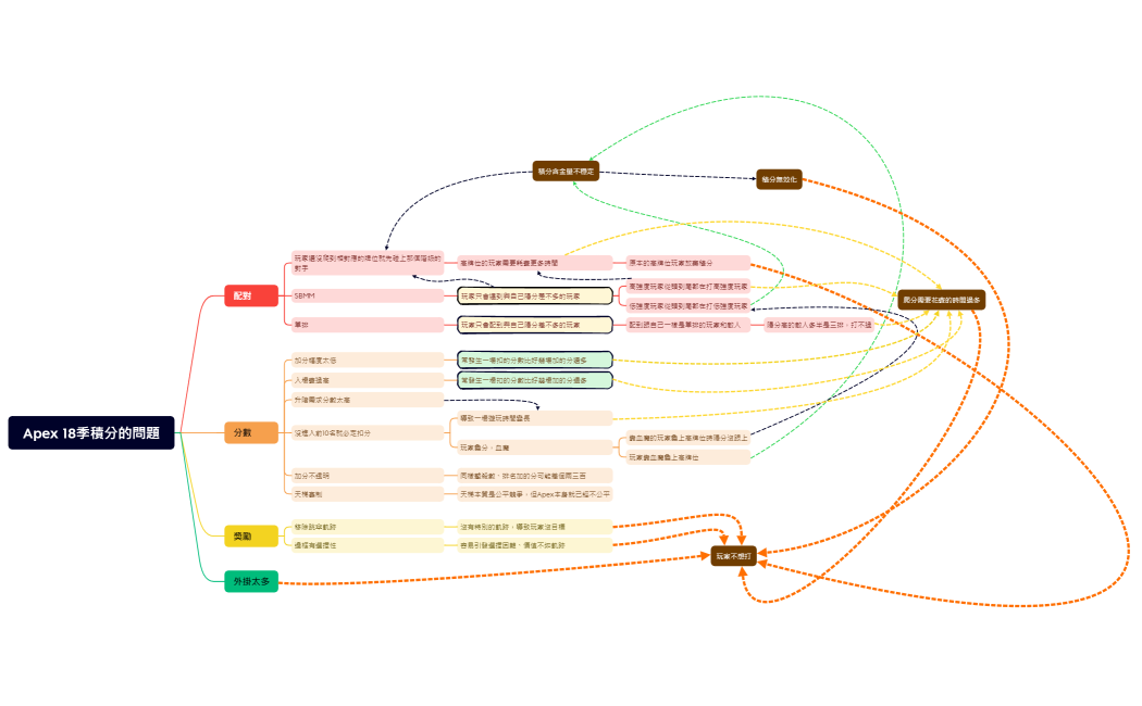 Apex 18季積分的問題