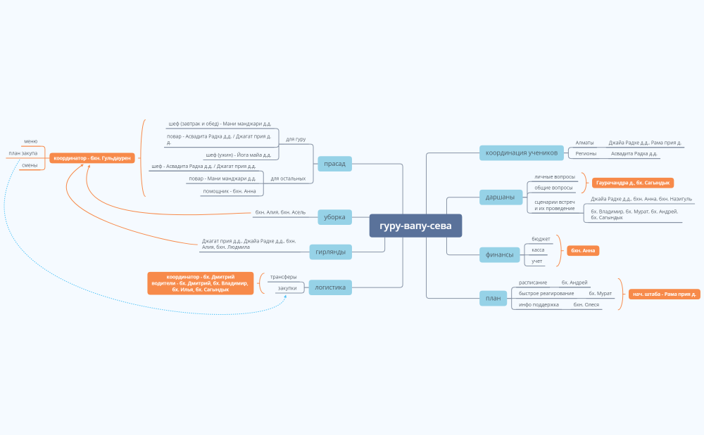 guru-vapu-seva_ALA_summer2022