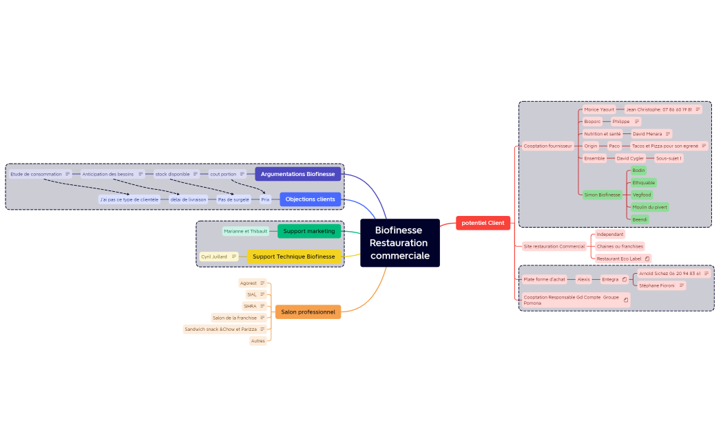 Biofinesse Restauration commerciale