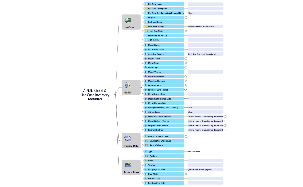 AIML Model & Use Case Inventory Metadata