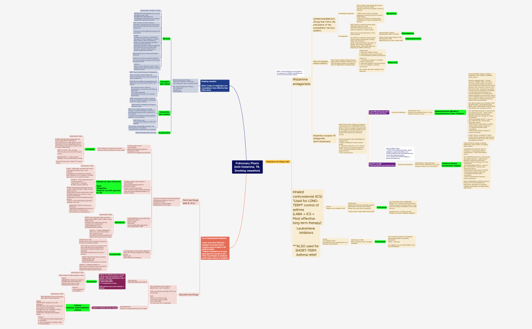 Pulmonary Pharm (Anti-histamine, TB, Smoking cessation).xmind