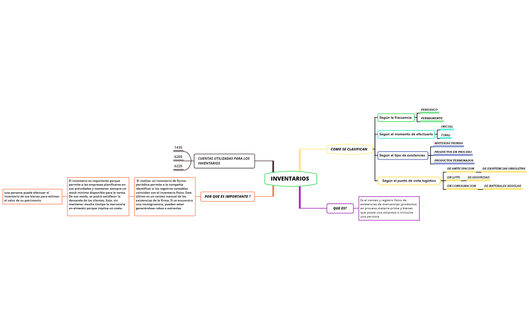 Mapa Mental Inventario