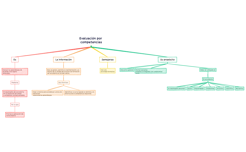 Evaluación por competencias