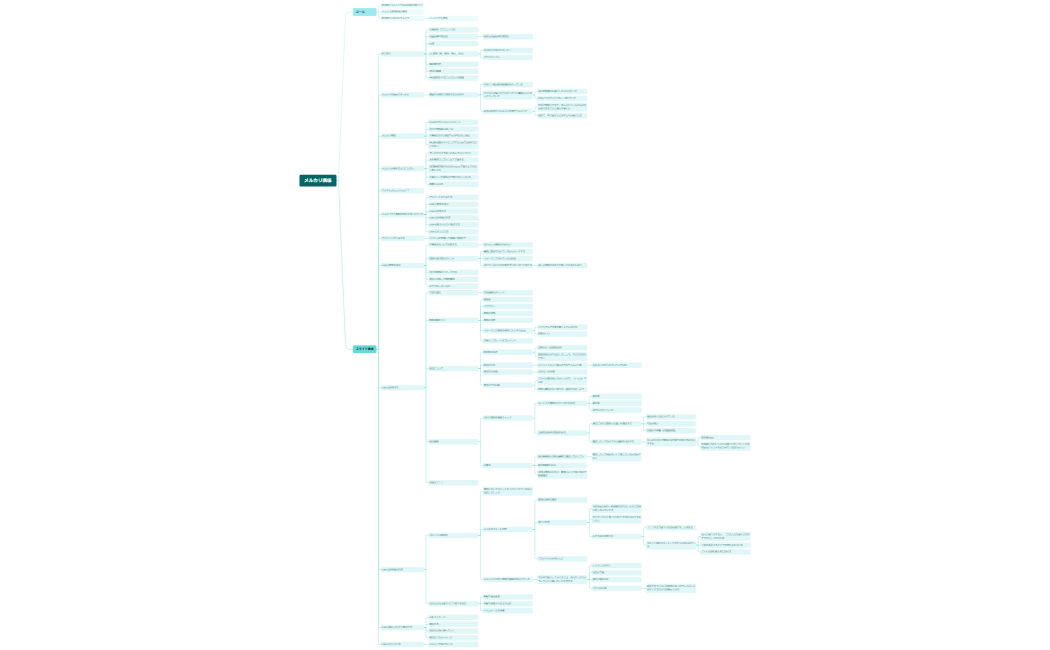 マインドマップ