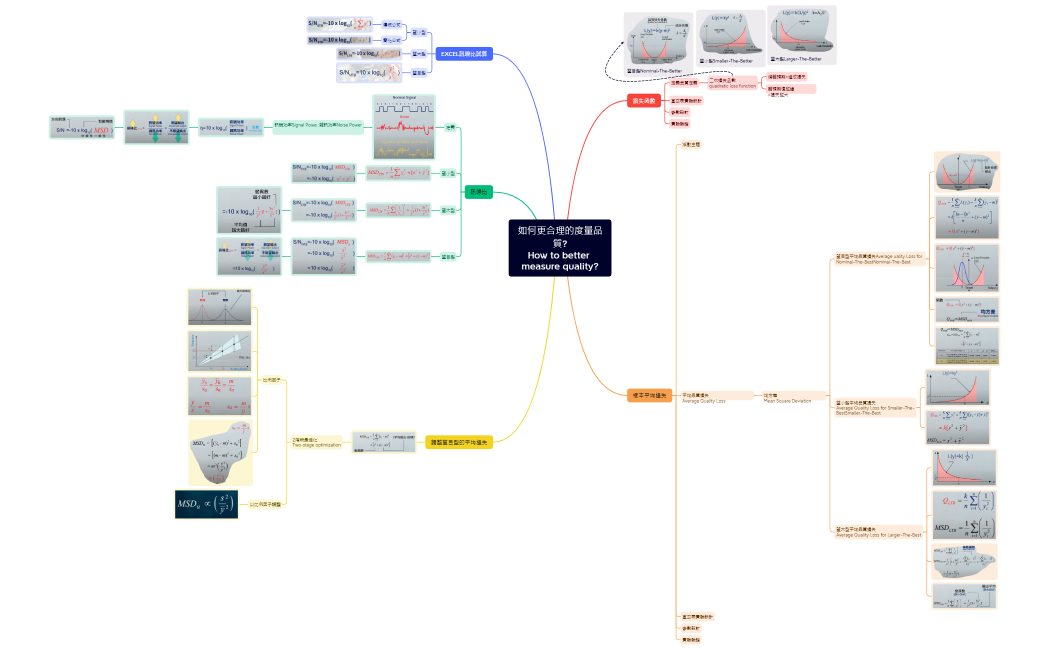 如何更合理的度量品質How to better measure quality