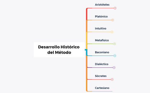 DESARROLLO HISTÓRICO DEL MÉTODO
