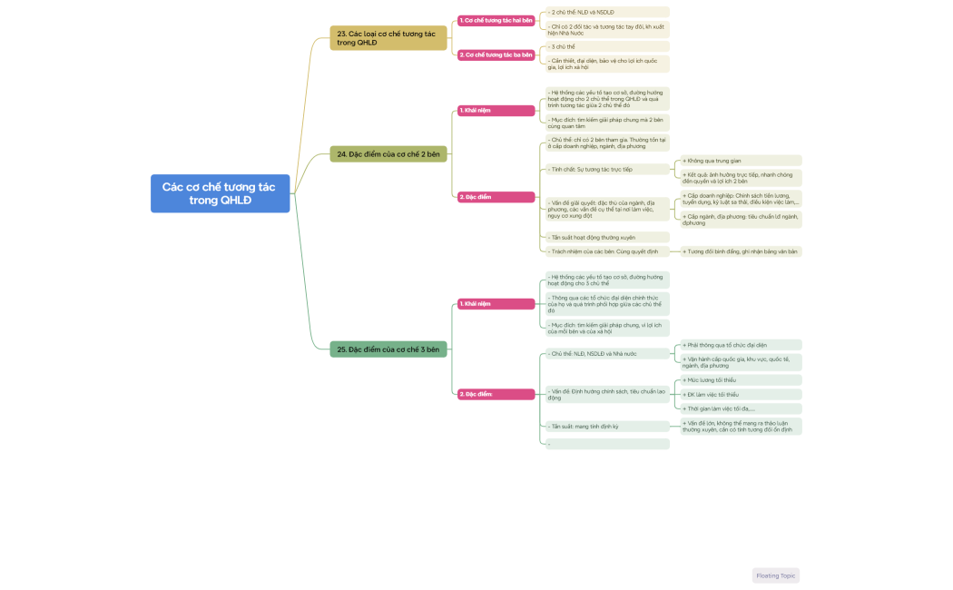 Các cơ chế tương tác trong QHLĐ