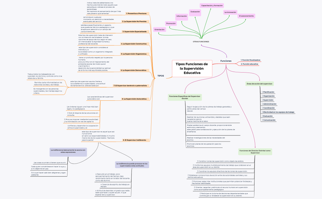Tipos Funciones de la Supervisión Educativa