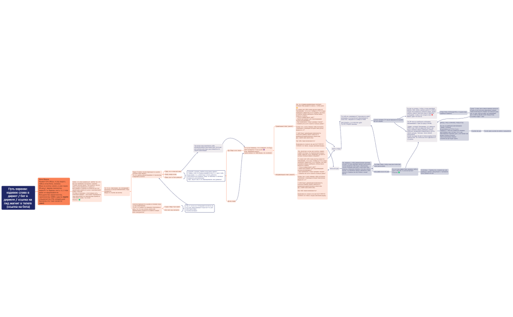 Путь воронки кодовое слово в директ  бот в директе  ссылка на лид магнит в телеге (ссылка на бота)