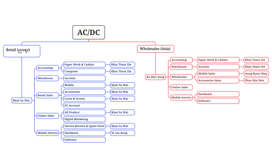 ACDC Organization