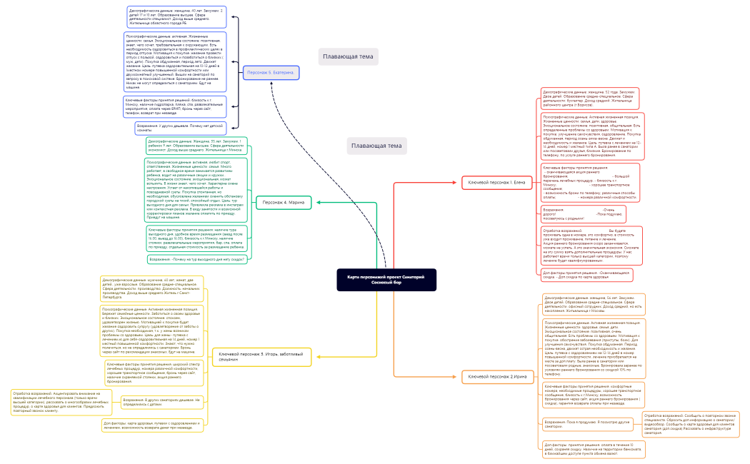 Карта персонажей проект Санаторий Сосновый бор