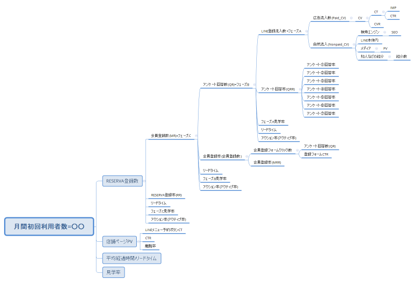 月間初回利用者数KPIツリー
