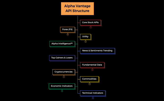 Alpha Vantage API Structure