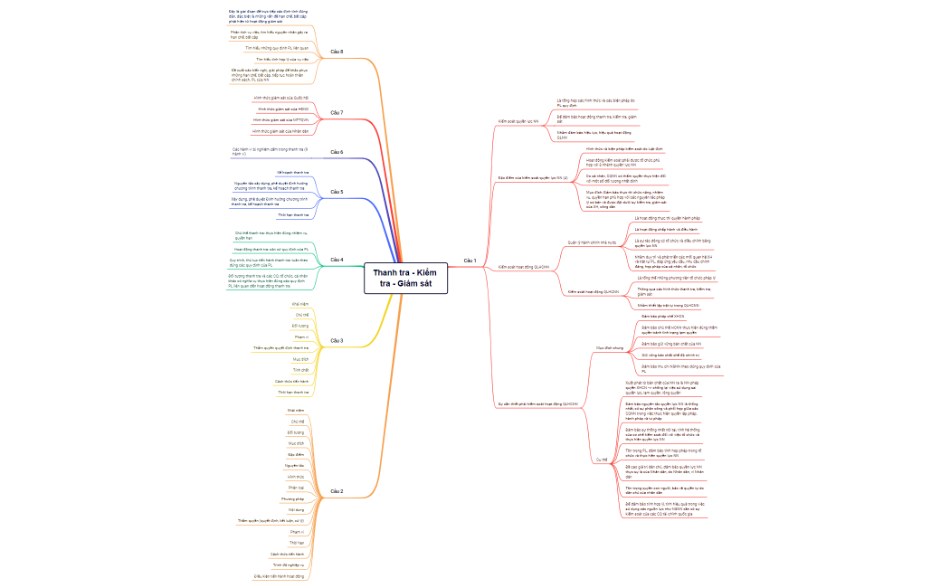 Thanh tra - Kiểm tra - Giám sát