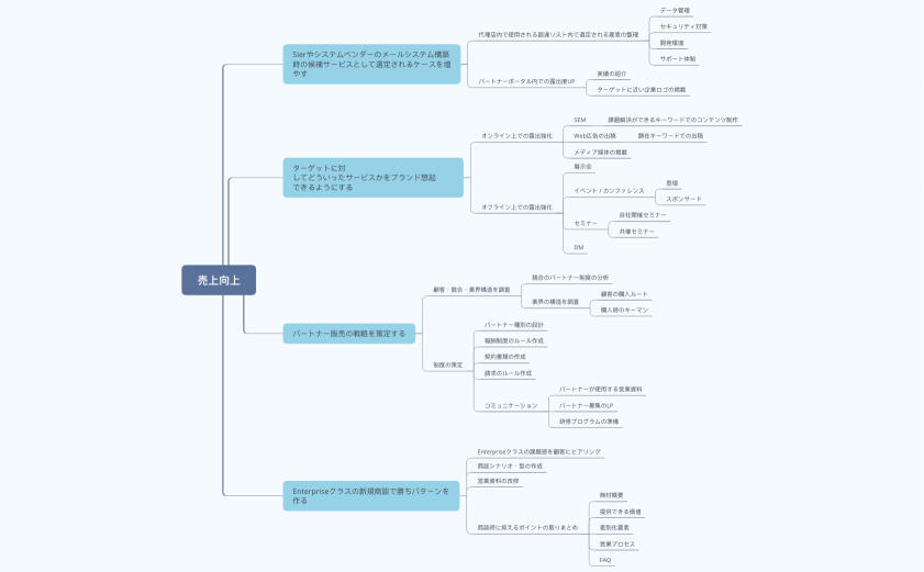 課題を解消するために取り組むべき内容