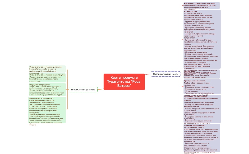 Карта продуктаТурагентства Роза Ветров