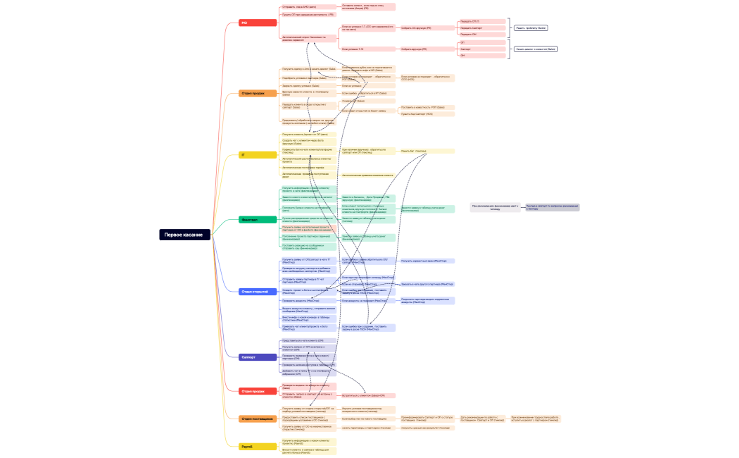 Первое касание  