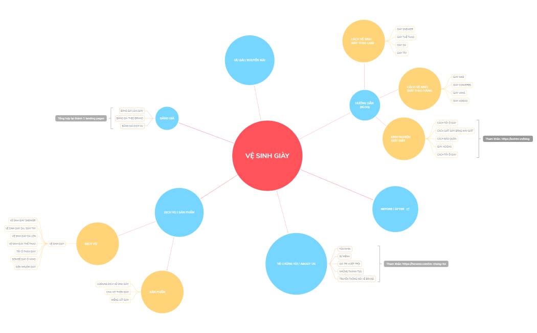 ghet-au-mindmap
