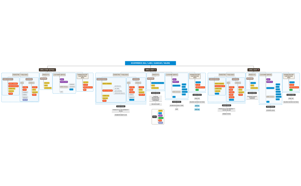 ECOMMERCE ORGANIGRAMA