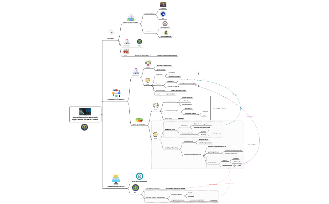 20220331 Recovering the Mechanisms in High Altitude Air Traffic Control 