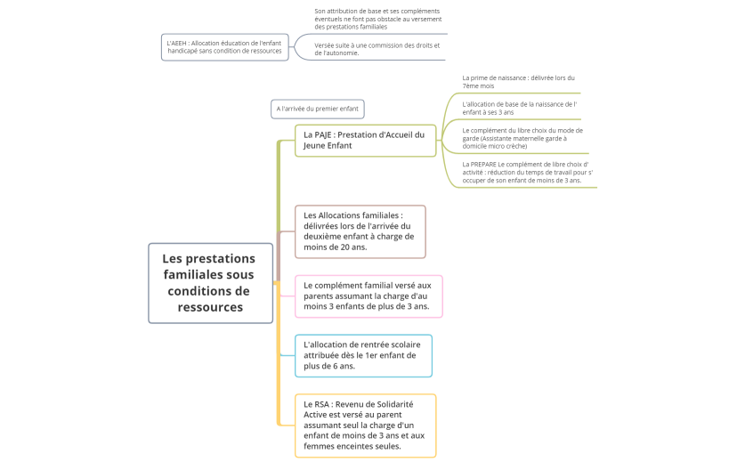 Les prestations familiales sous conditions de ressources