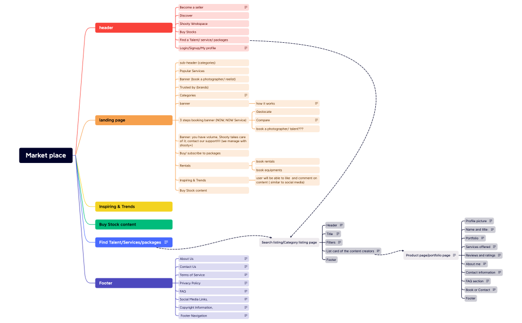 Market place (1).xmind