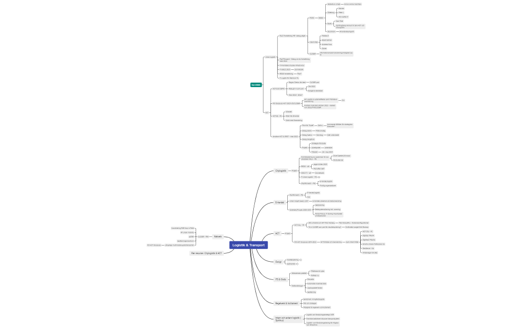 Logistik kompetensområden