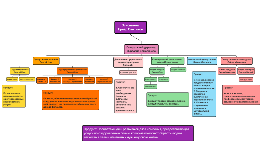 Вирсавия структура текущая1