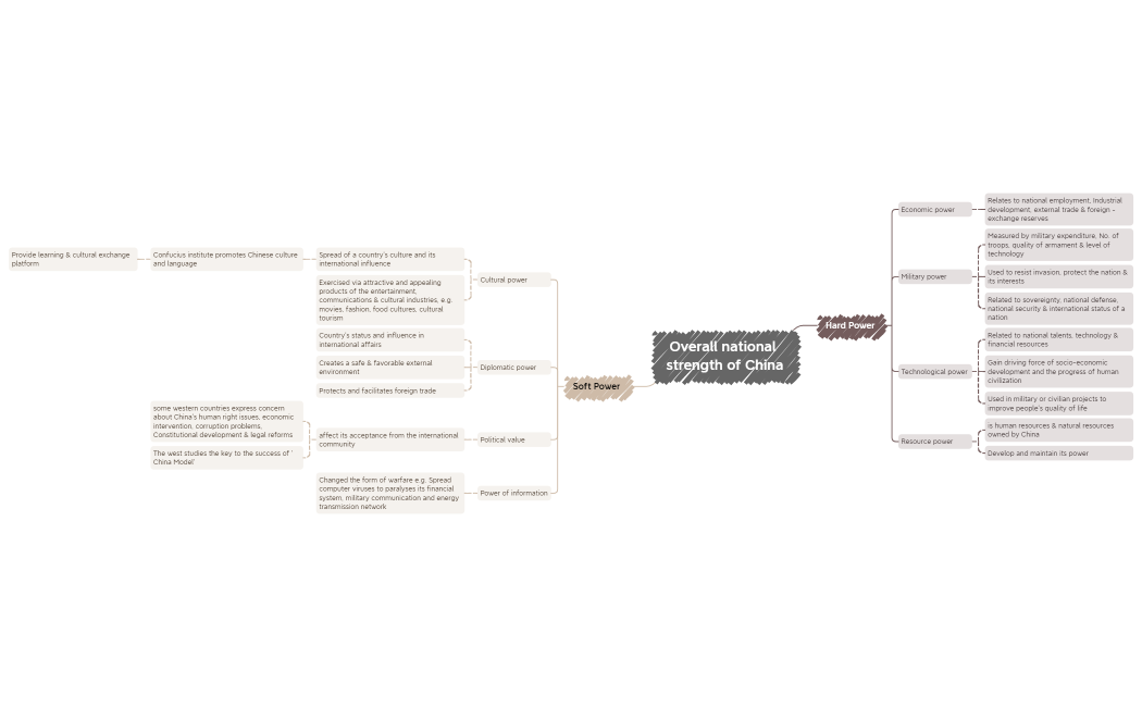 Overall national strength of China.xmind