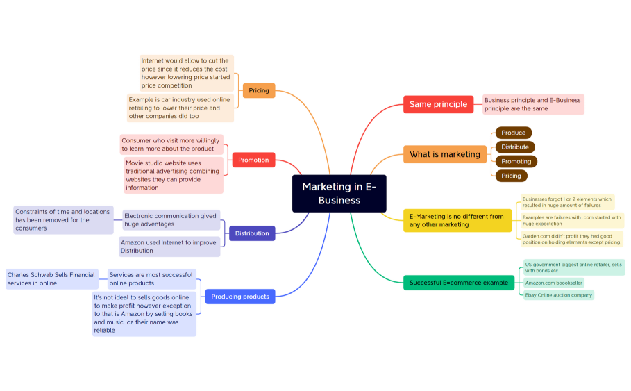Marketing in E-Business