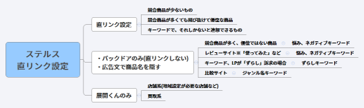 ステルス 直リンク設定