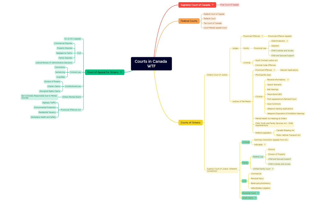 Courts in Canada WTF