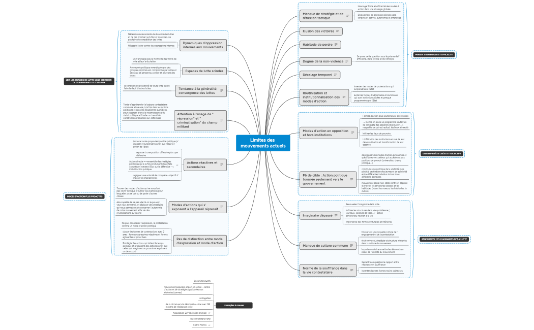 Limites des mouvements de résistance