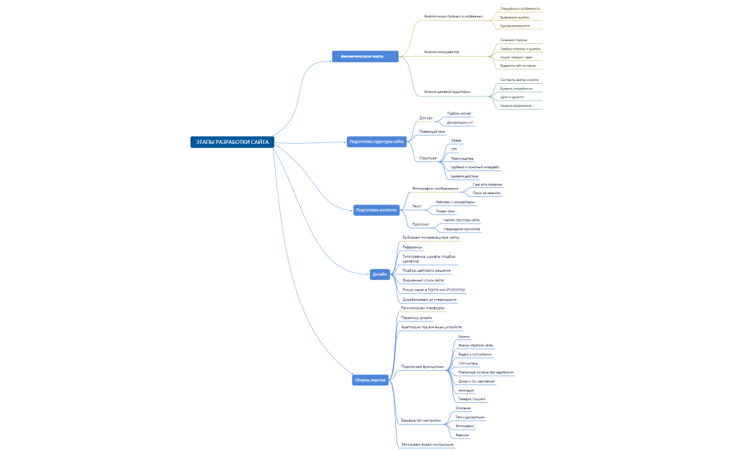 Этапы создания сайта