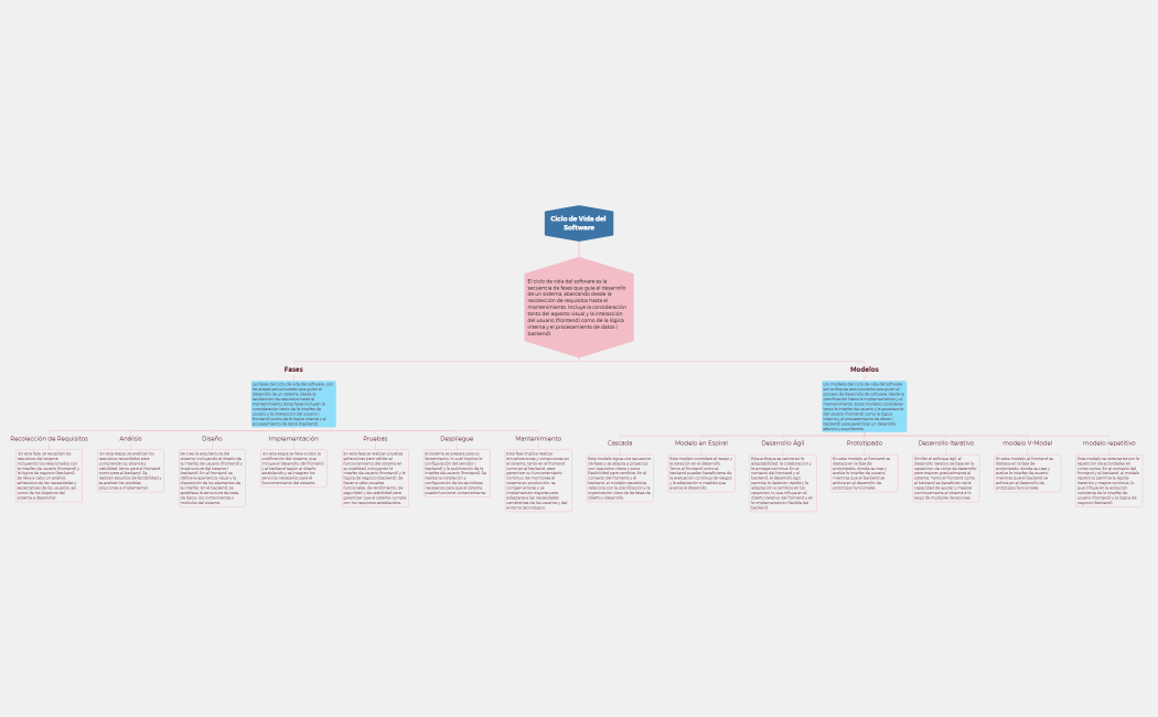 Ciclo de Vida del Software.xmind