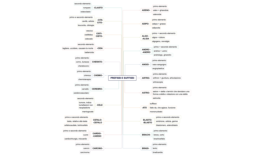 PREFISSI e suffissi tumori