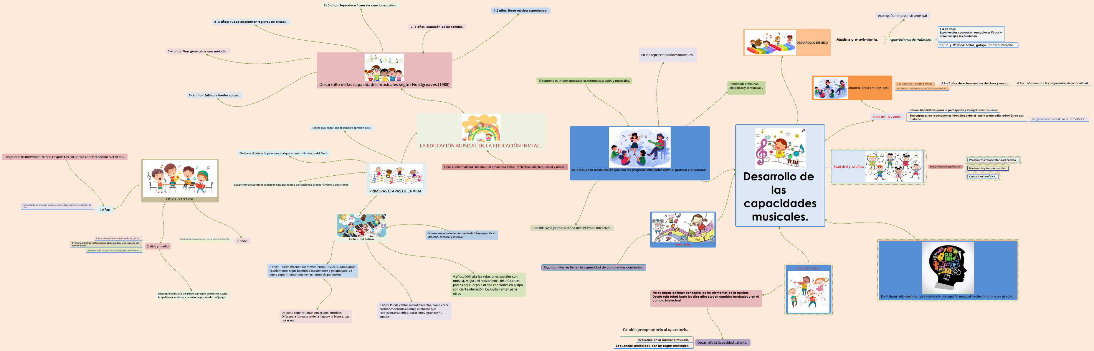 Desarrollo de las capacidades musicales. 