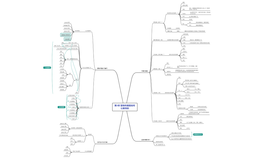 第3章 营销传播是如何让奏效的
