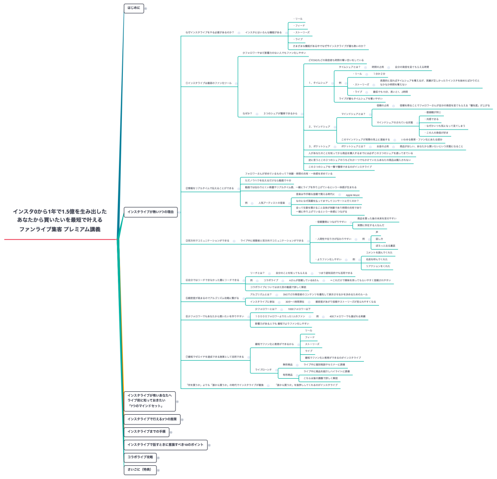 インスタ0から1年で1.5億を生み出した あなたから買いたいを最短で叶える ファンライブ集客 プレミアム講義