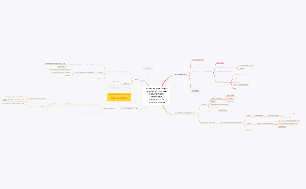משימה כרמית 16.7.2023- רשימה של דברים שאני רוצה לעשות ולקדם בשביל להיות עצמאית ופירוט משימות 
