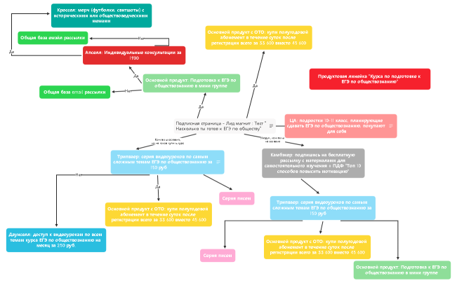 Продуктовая линейка Курса по подготовке к ЕГЭ по обществознанию