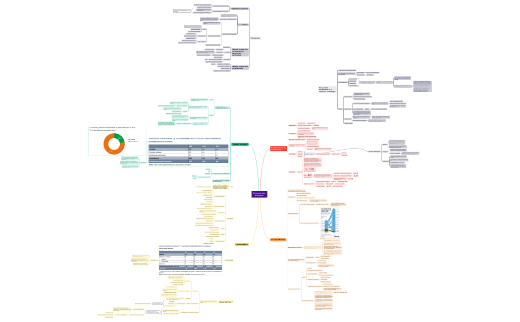 Economie des transports 
