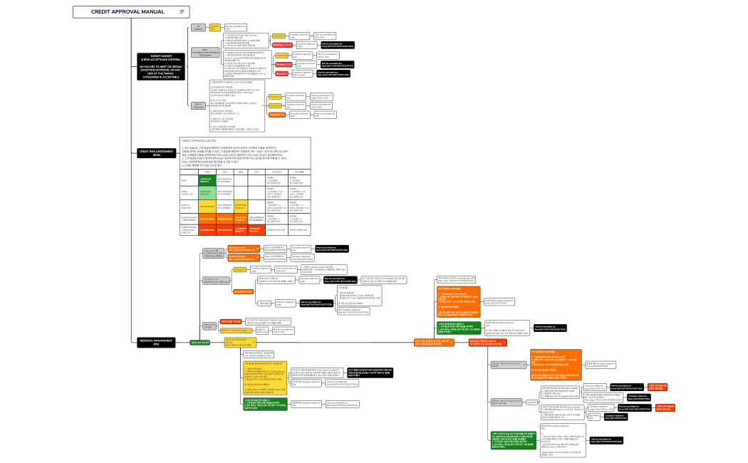 CREDIT APPROVAL MANUAL