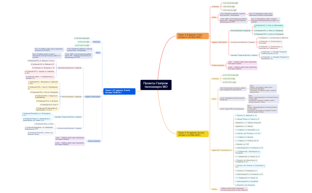 Проекты Газпром теплоэнерго МО