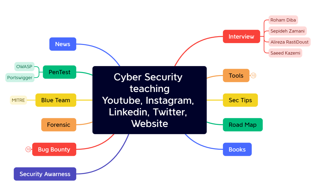 Cyber Security teachingYoutube, Instagram, Linkedin, Twitter, Website