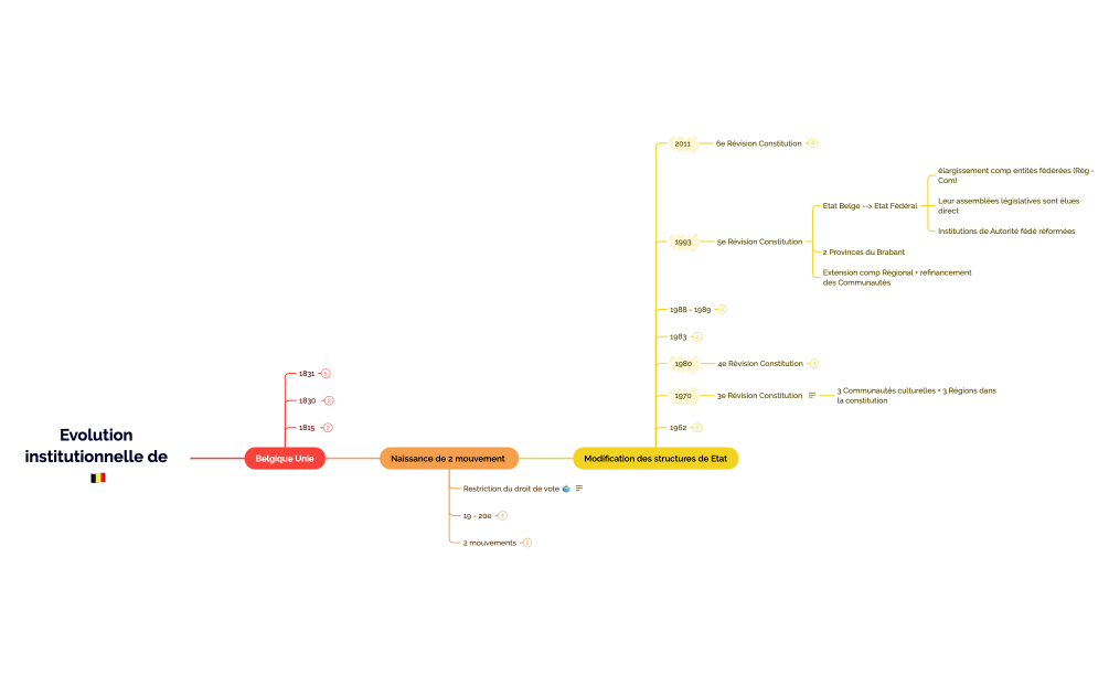 Evolution institutionnelle de 🇧🇪