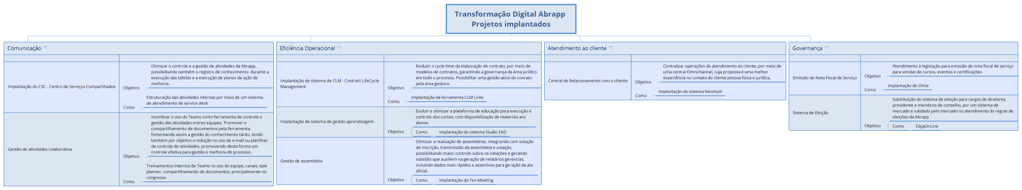 Transformação Digital Abrapp Projetos implantados